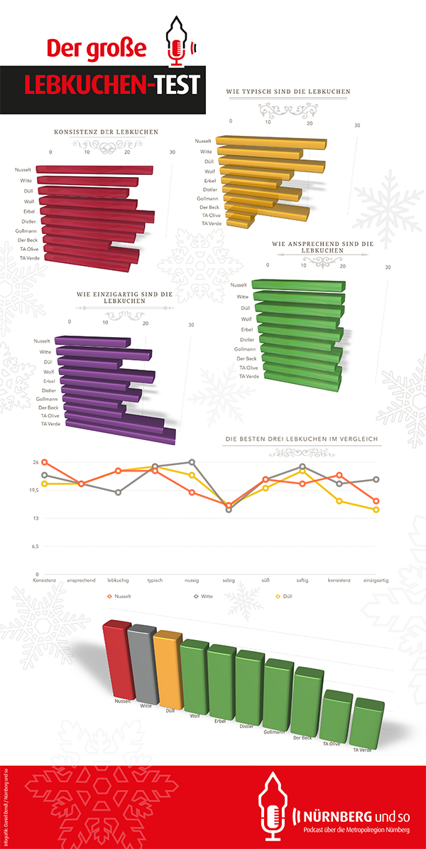 Das Ergebnis des großen Nürnberger Lebkuchen Tests 2014